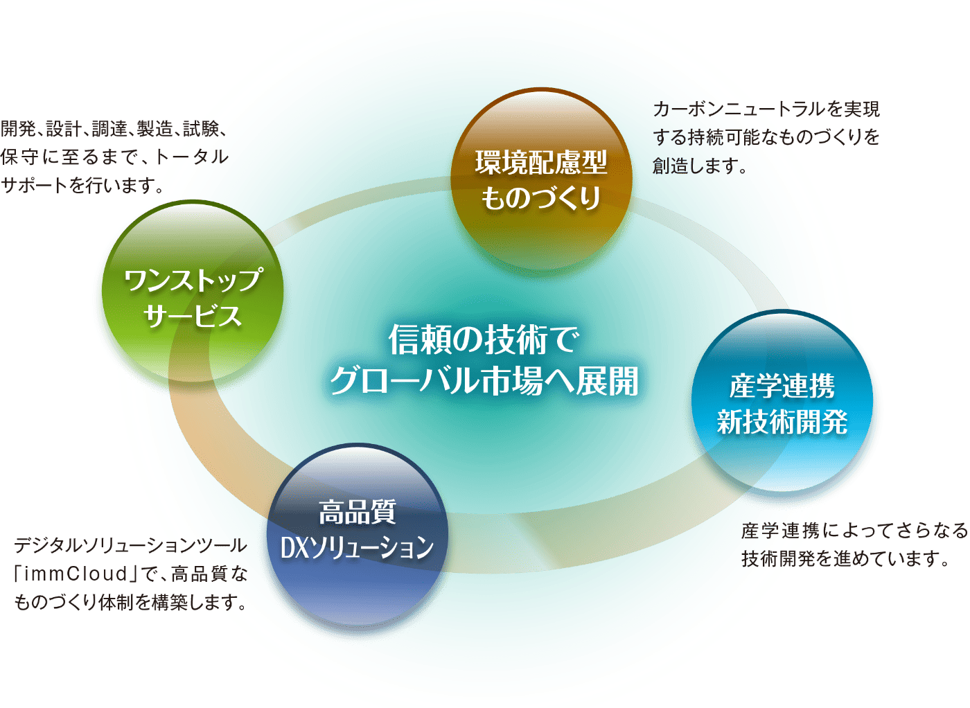 社会に価値を提供する4つのソリューション