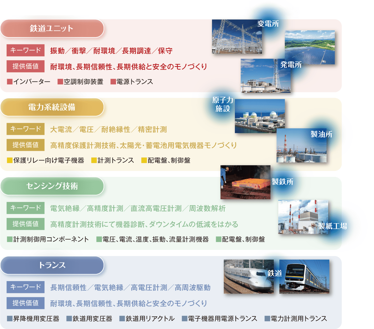 各事業の製品群